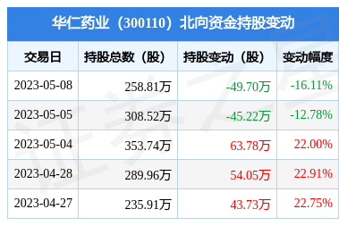 华仁药业5月8日遭北向资金减持49.7万股，华仁大健康战略持续推进