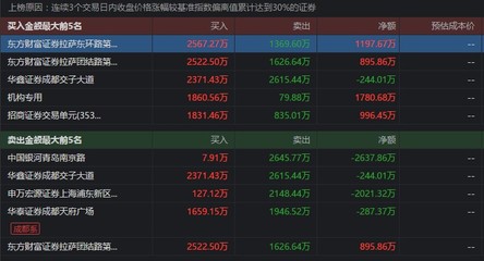 华仁药业两日大涨超30%引争议 散户再成高位'接盘侠'？